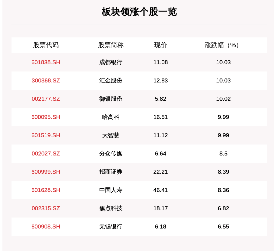 叶峰|大金融板块走强，196只个股上涨，成都银行上涨10.03%