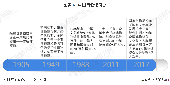 2020博物馆数量排名_2020年中国博物馆行业市场分析:进入“超高速”时期