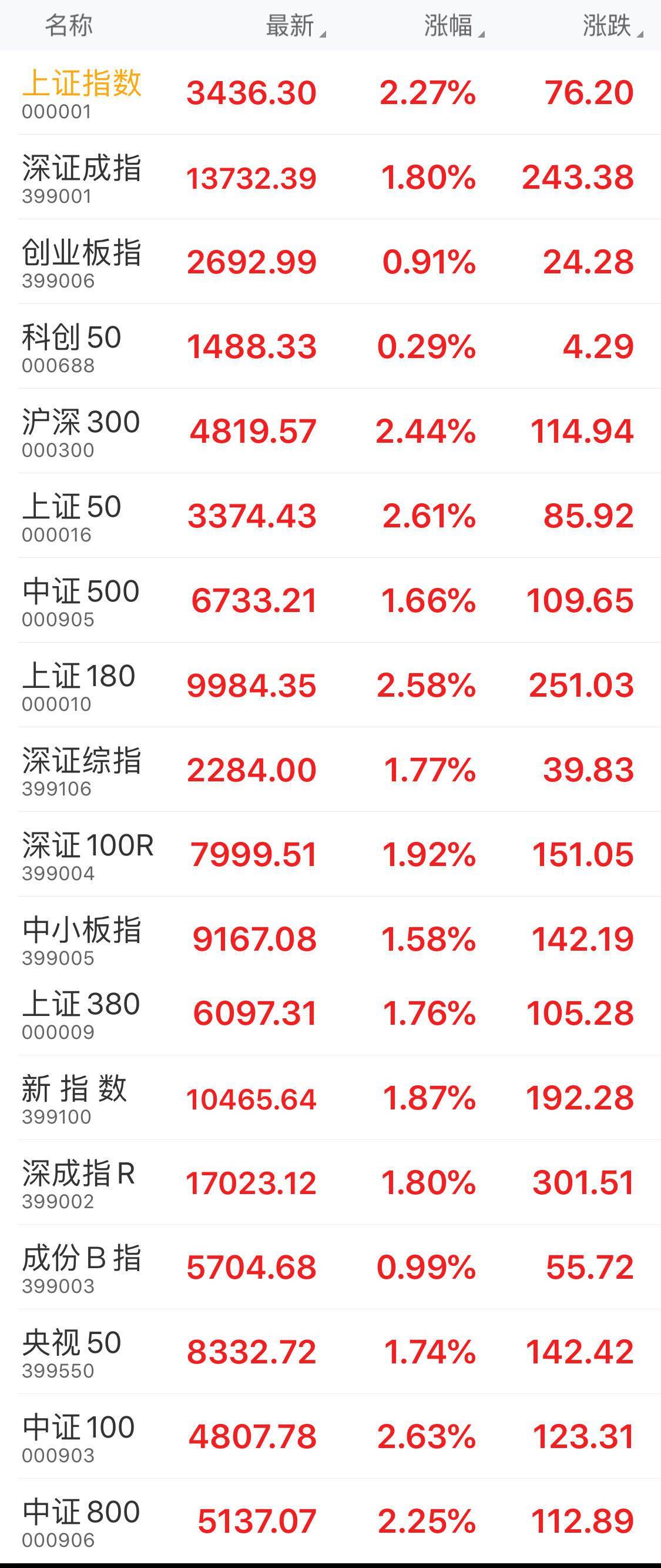 全线|午盘：沪指报3436.30点，涨幅2.27%；科创50指数报1488.33点，涨幅0.29%；央视50指数报8332.72点，涨幅1.74%