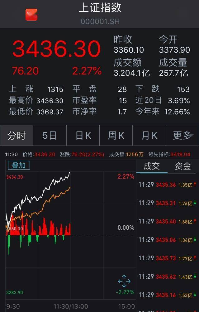 涨幅|沪指大涨2.27%收复3400点！大金融板块显强势