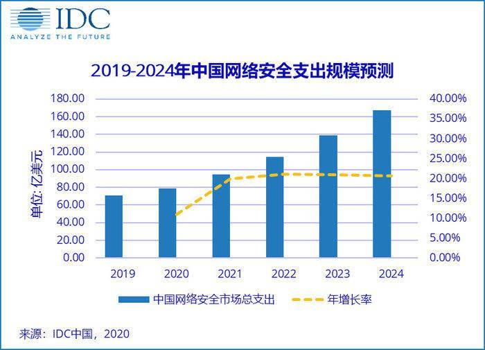 2020年中国网络安全总支出将达78.9亿美元