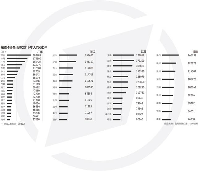 2021年广东区gdp_广东2020年gdp