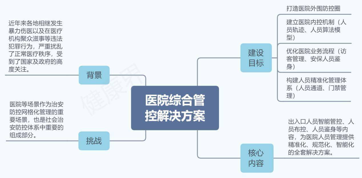 医疗|盘点 | AI四小龙的医健布局