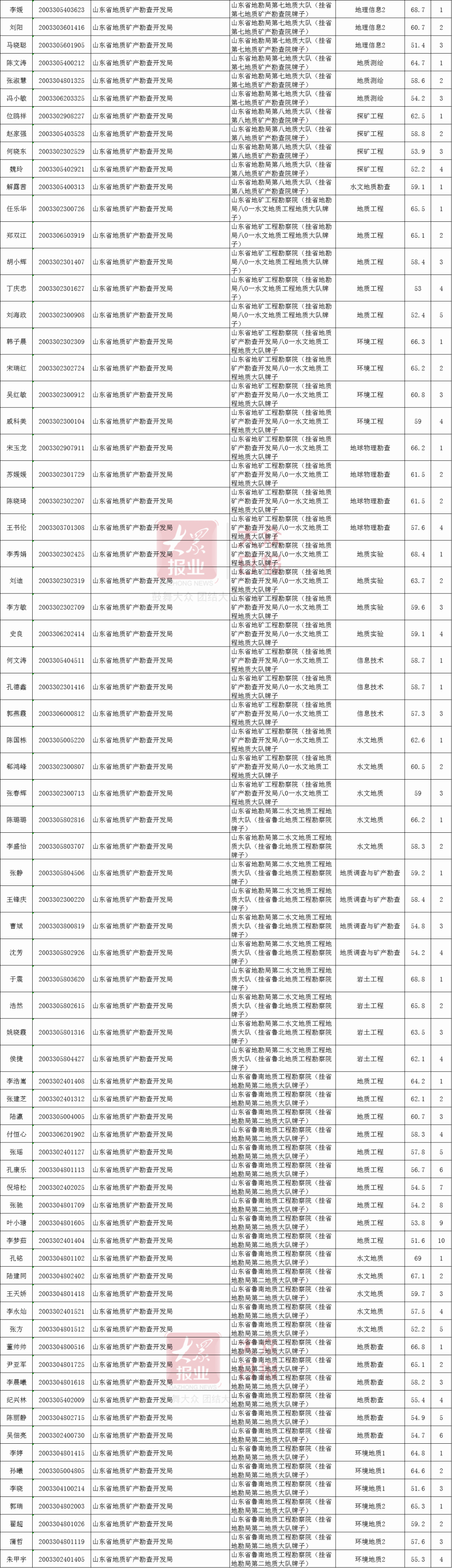 招聘|山东省属事业单位考试面试名单公布