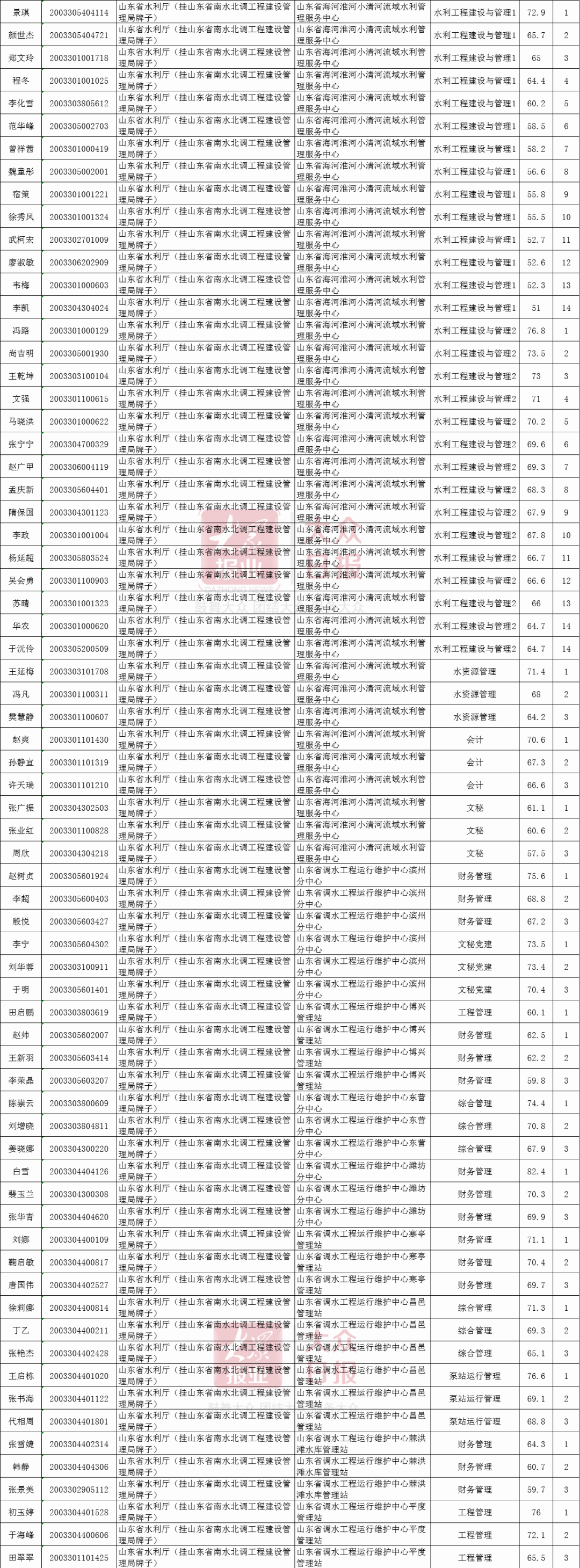 招聘|山东省属事业单位考试面试名单公布
