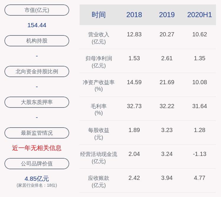 同比增长|江山欧派：上半年净利润约1.35亿元，同比增加65.71%
