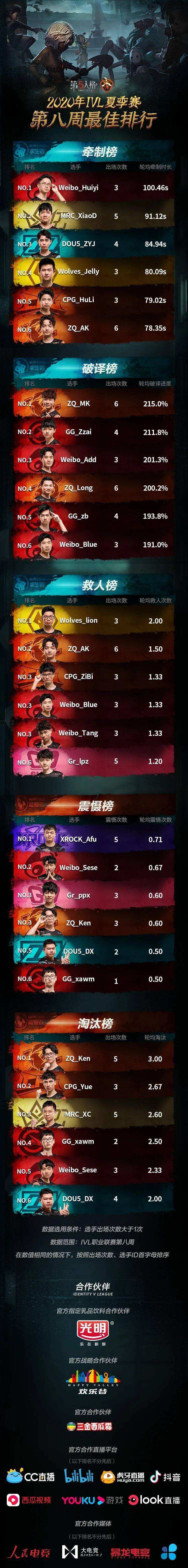 plp2020夏季赛排名_2020IVL夏季赛第八周最佳排行出炉!