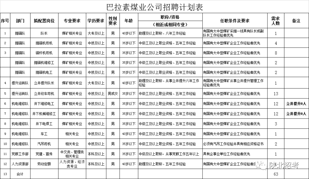 【公告】延长石油矿业有限责任公司所属的巴拉素煤业公司招聘