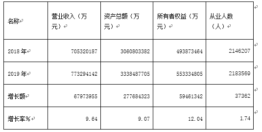 上海|新高！上海百强企业年营收超7万亿元，22家企业营收超千亿