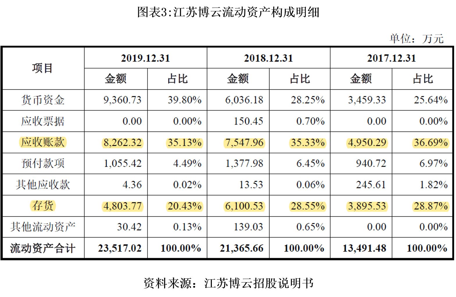 风险|江苏博云境外市场风险增加，应收账款占比攀升