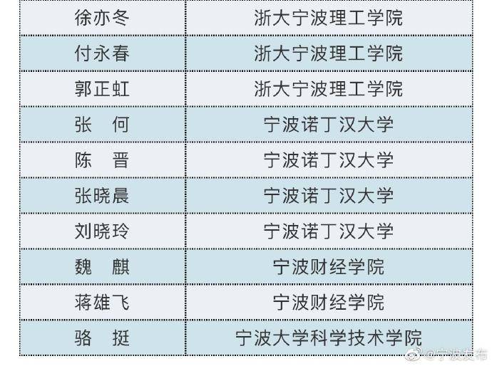 宁波|全省首批！宁波80名教师入选领军人才培养计划