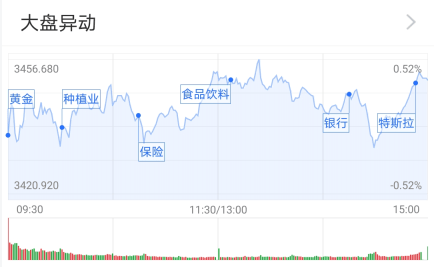 第一财经|基金收评 | 指数集体收涨，黄金主题基金活跃！公募看好后市