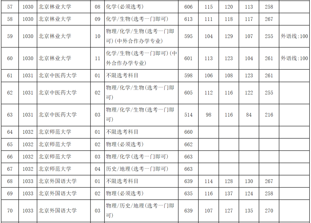 2020年北京市二本大_2019-2020北京二本大学排名及分数线(理科+文科)(2)