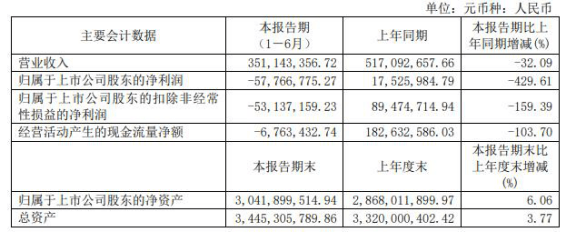 中国|三生国健上半年净利惨亏同比下降430% 现金流转负
