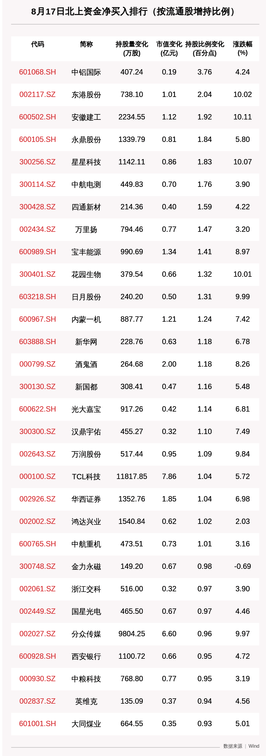 资金|北向资金动向曝光：9.8亿抢筹平安银行，这30只个股昨被猛烈扫货（附名单）