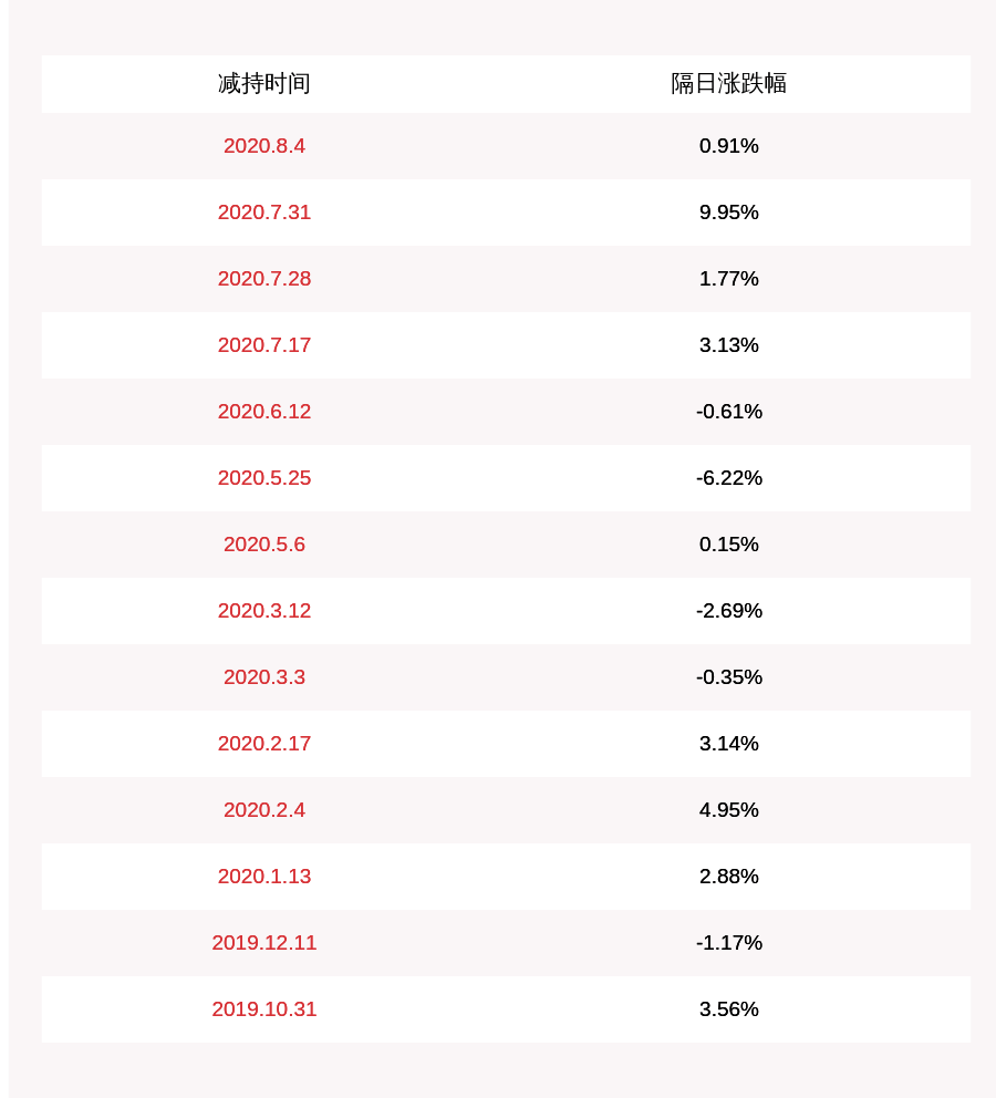 发布公告|减持！天际股份：新昊投资累计减持公司股份430万股