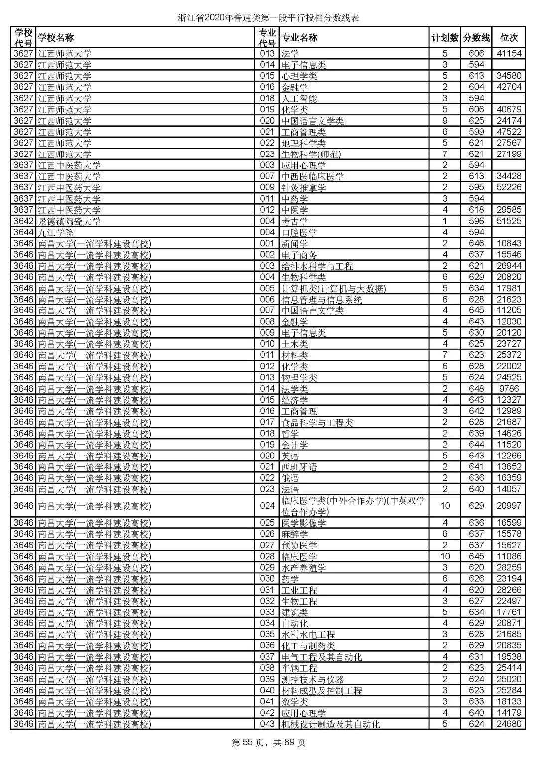 本科|快报! 多省连夜公布本科一批院校投档线! 部分高校分数飙升...