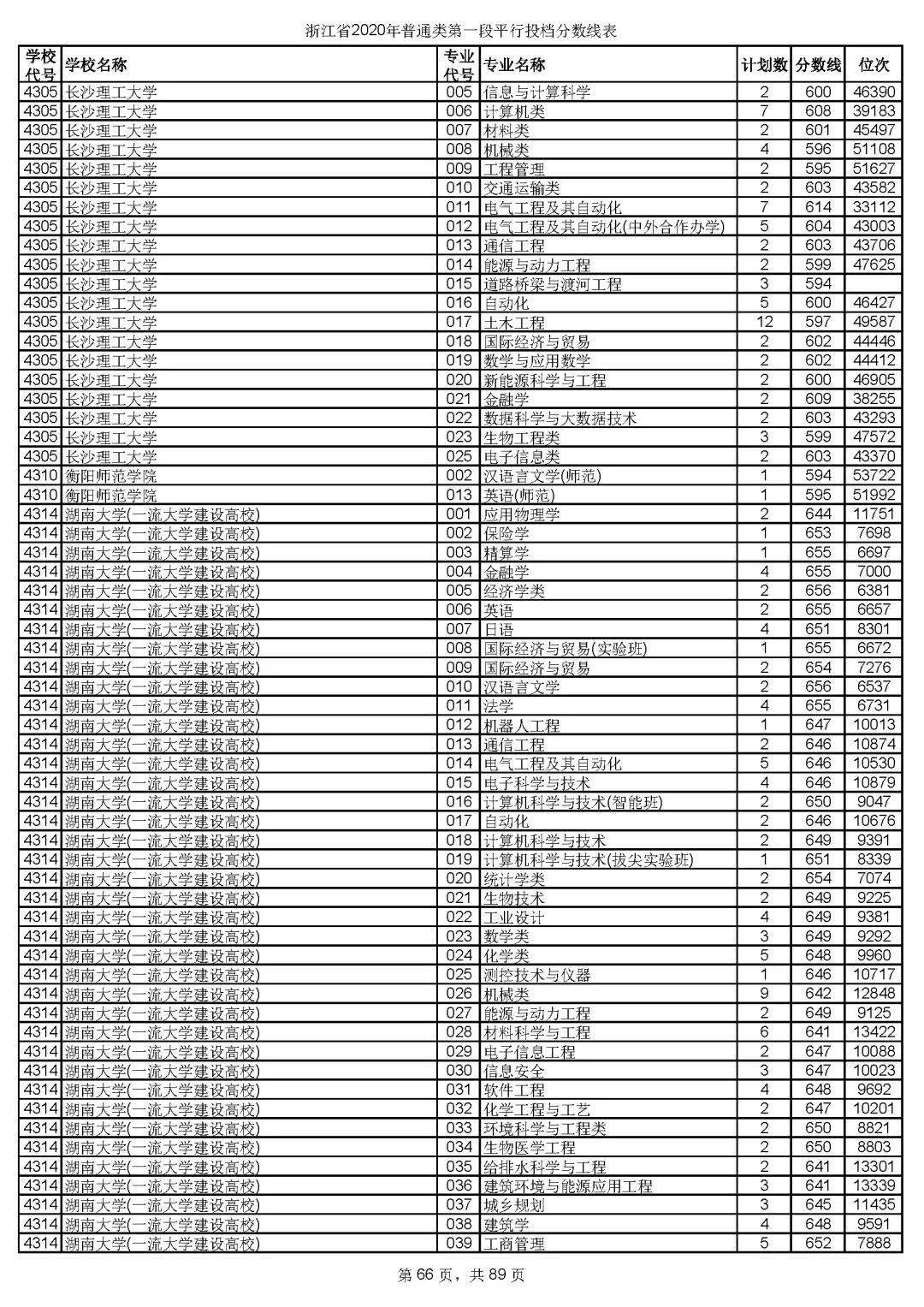 本科|快报! 多省连夜公布本科一批院校投档线! 部分高校分数飙升...