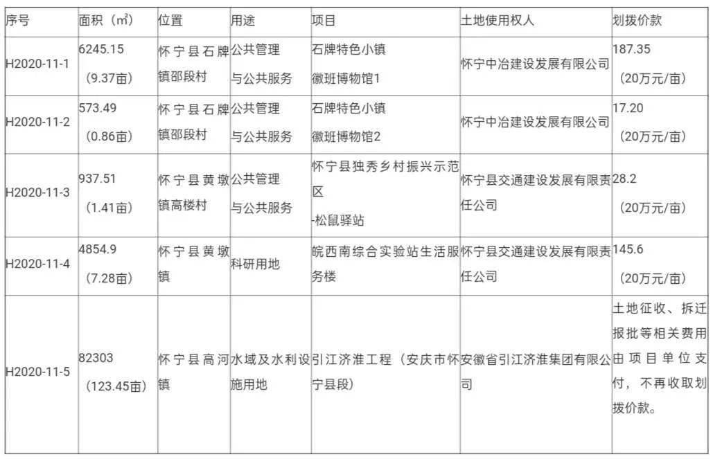 怀宁拟划拨一批国有建设用地使用权，涉及多个项目！