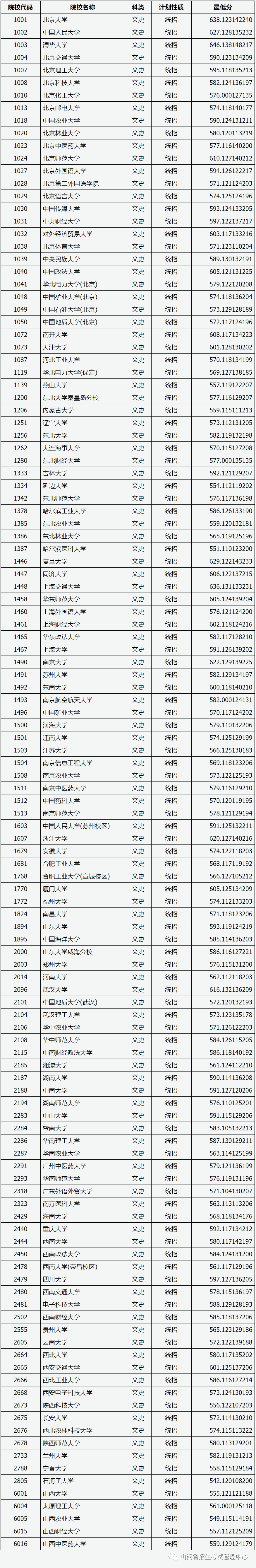 本科|快报! 多省连夜公布本科一批院校投档线! 部分高校分数飙升...