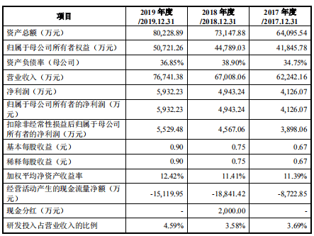 保荐|华光新材首日涨199%换手率77% 去年经营现金流为负