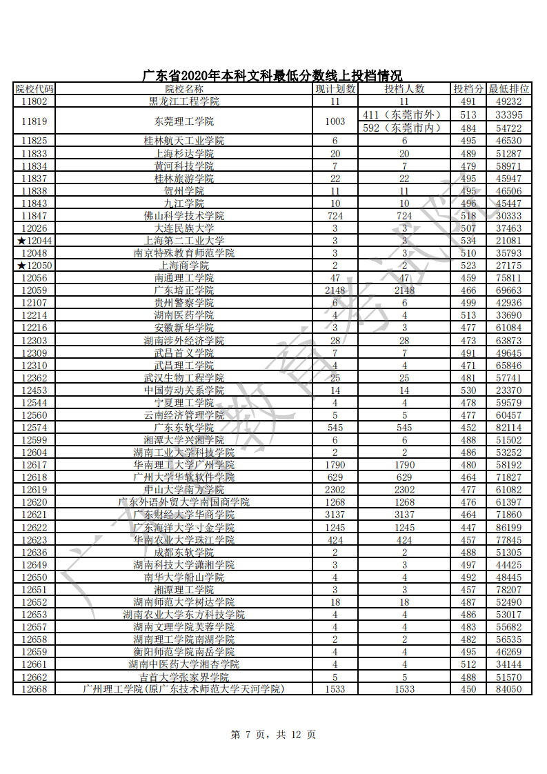 本科|快报! 多省连夜公布本科一批院校投档线! 部分高校分数飙升...