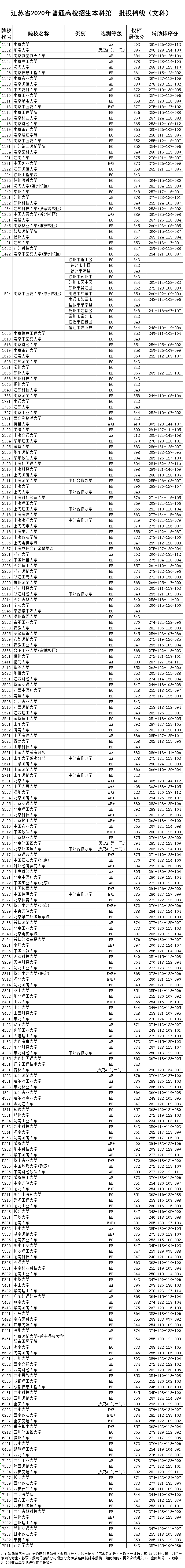 本科|快报! 多省连夜公布本科一批院校投档线! 部分高校分数飙升...