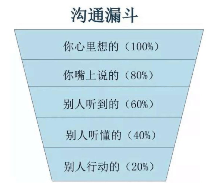 这种"拷贝大走样"的语言反映出沟通漏斗原理(如下图所示) 如果我们一