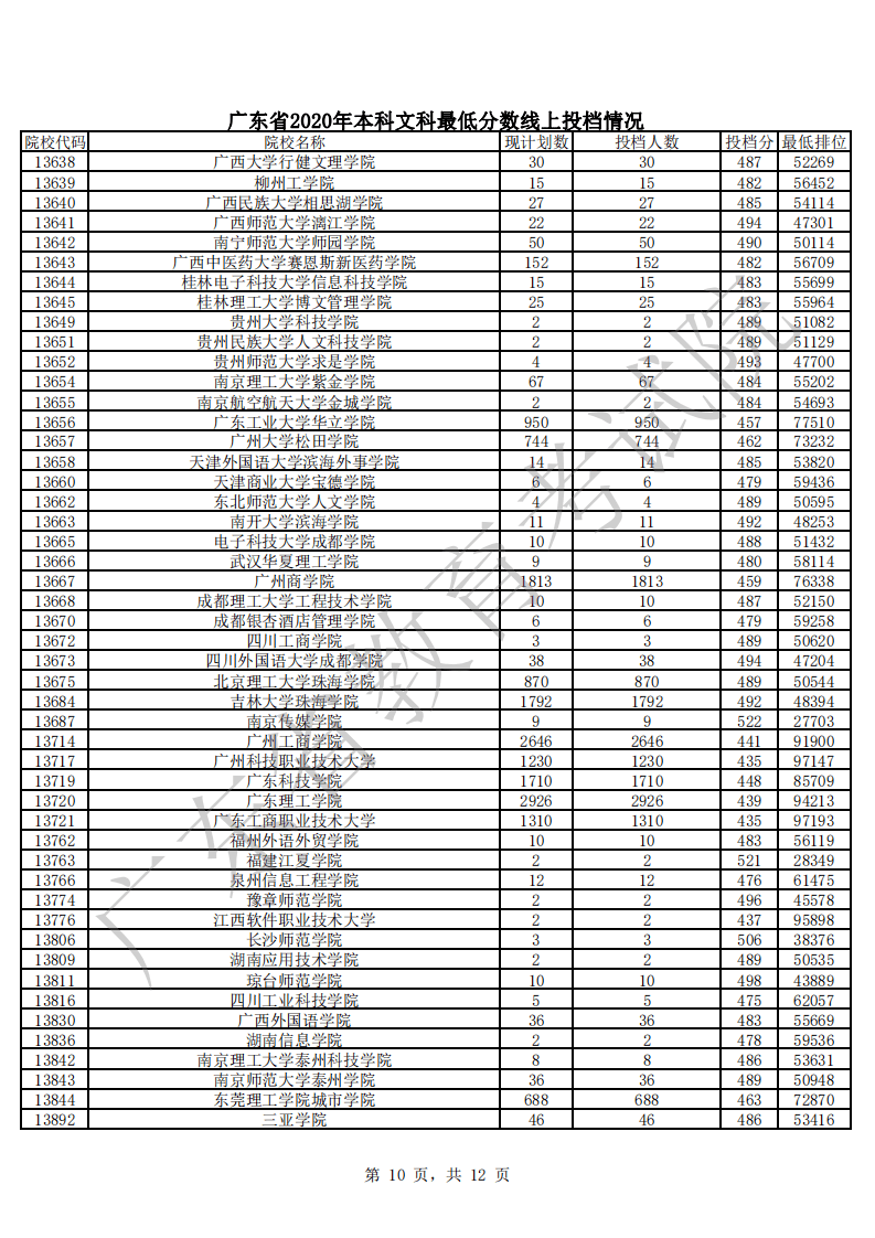 本科|快报! 多省连夜公布本科一批院校投档线! 部分高校分数飙升...