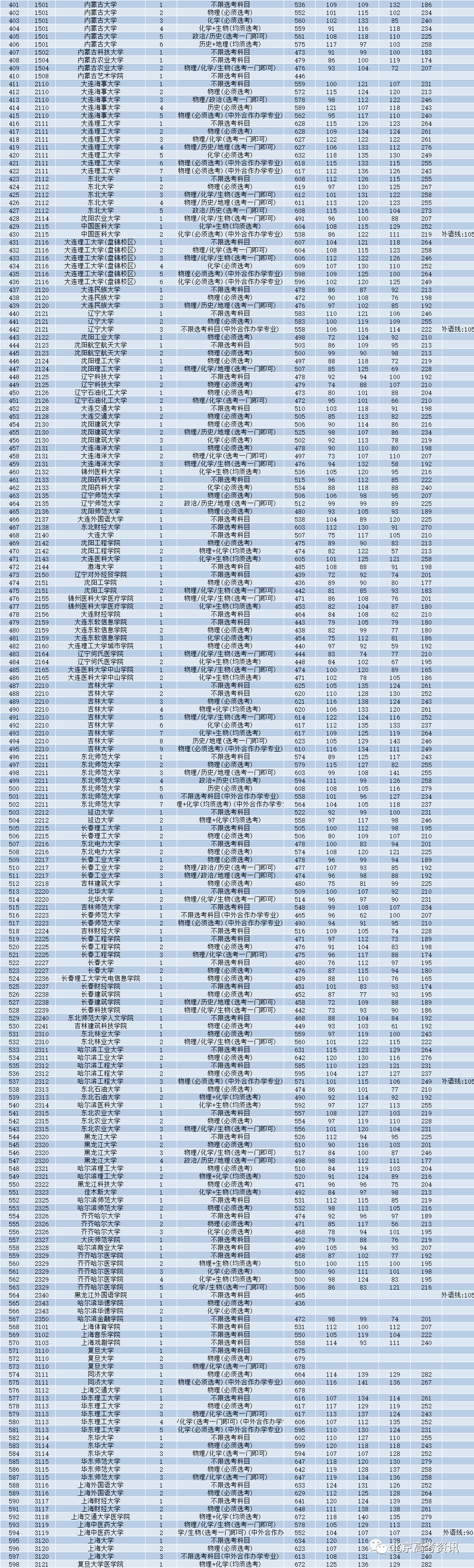 本科|快报! 多省连夜公布本科一批院校投档线! 部分高校分数飙升...