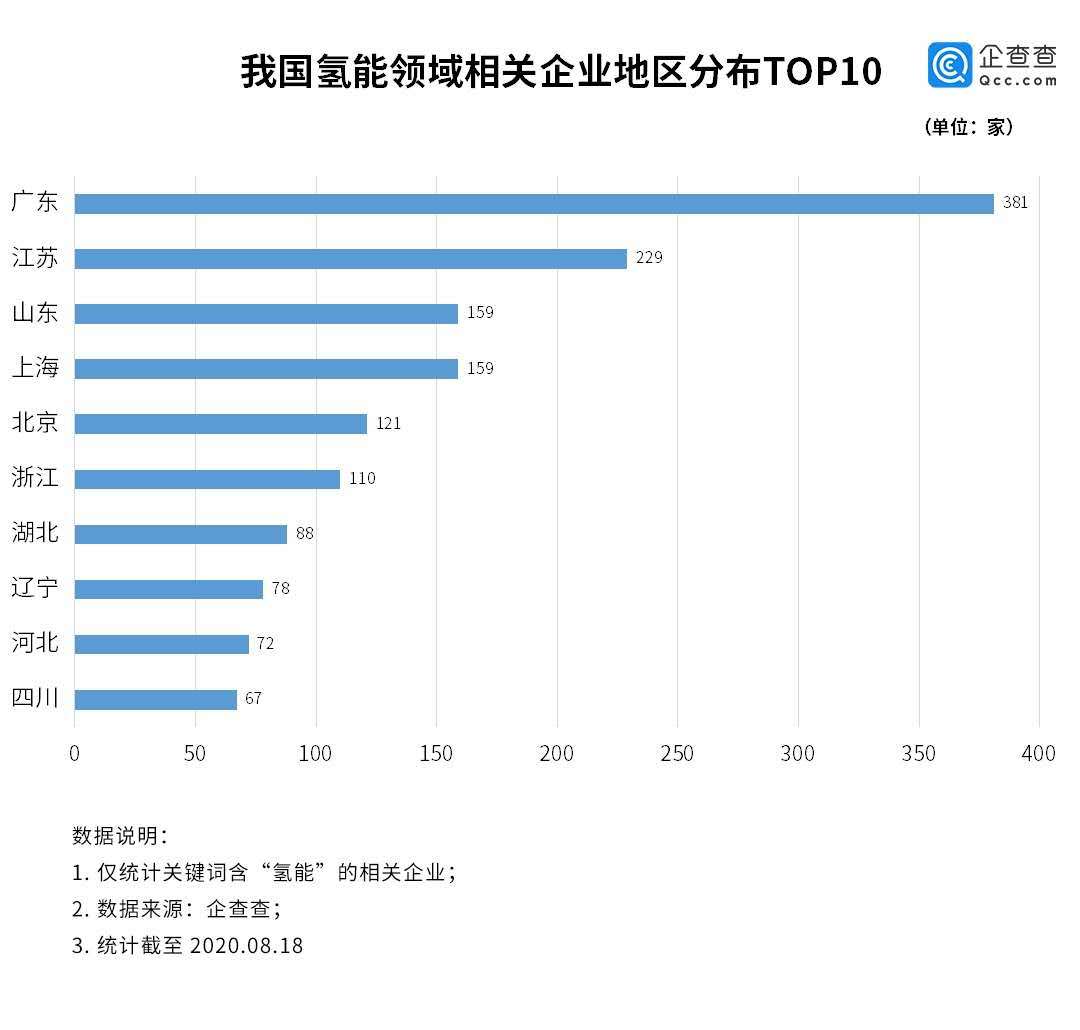 股上市|氢能第一股上市了！相关企业年注册量5年增长457%