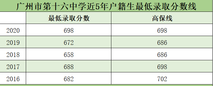 分数线|五年广州中考大数据看名校实力 录取分数线排名来了！