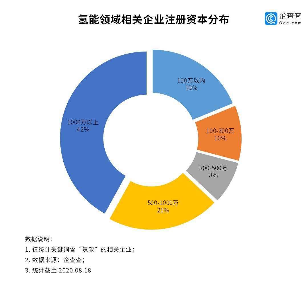 股上市|氢能第一股上市了！相关企业年注册量5年增长457%