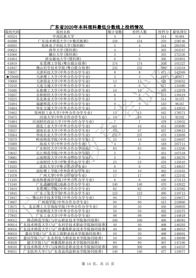 本科|快报! 多省连夜公布本科一批院校投档线! 部分高校分数飙升...