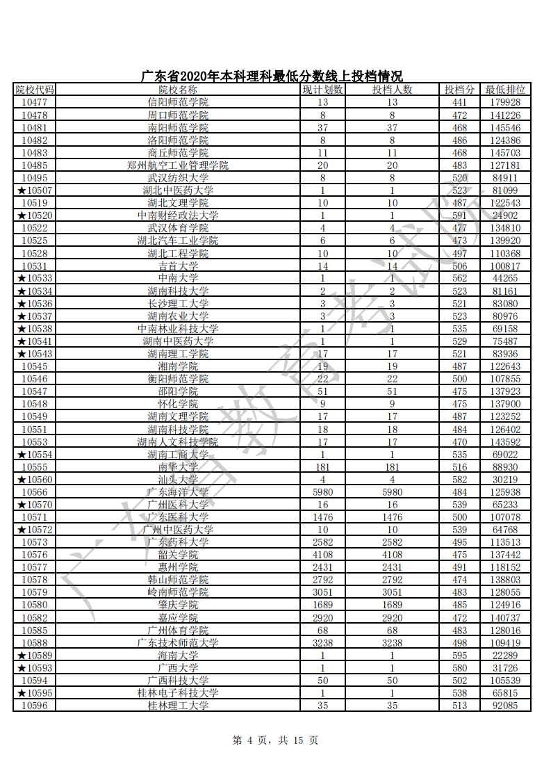 本科|快报! 多省连夜公布本科一批院校投档线! 部分高校分数飙升...