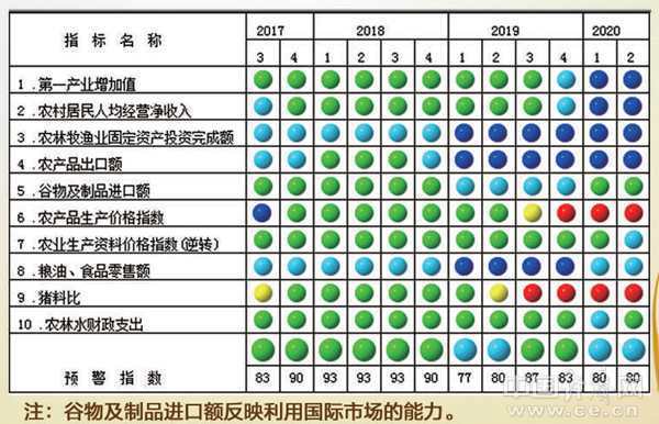 指标|二季度中经农业经济景气指数为98.4 六项指标均有回升