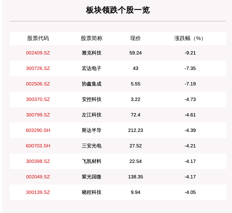 个股下跌|芯片产业链板块走弱，156只个股下跌，雅克科技下跌9.21%