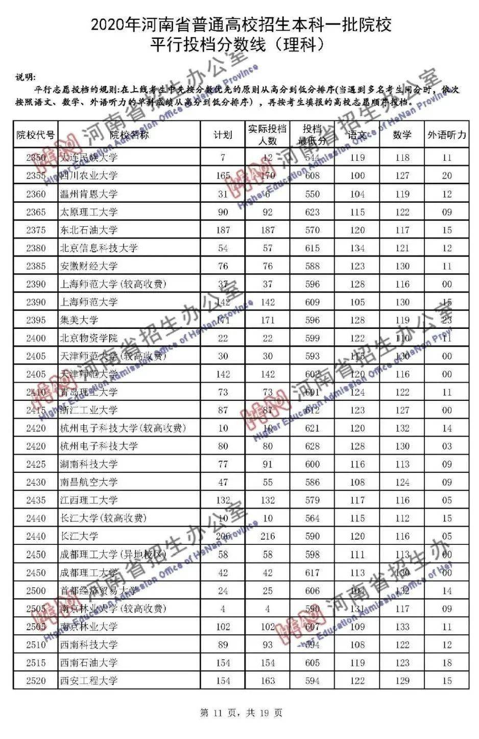 本科|快报! 多省连夜公布本科一批院校投档线! 部分高校分数飙升...