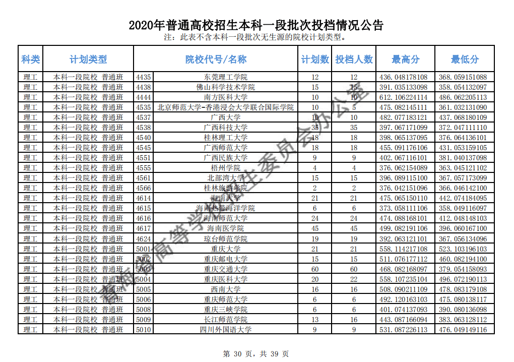 本科|快报! 多省连夜公布本科一批院校投档线! 部分高校分数飙升...