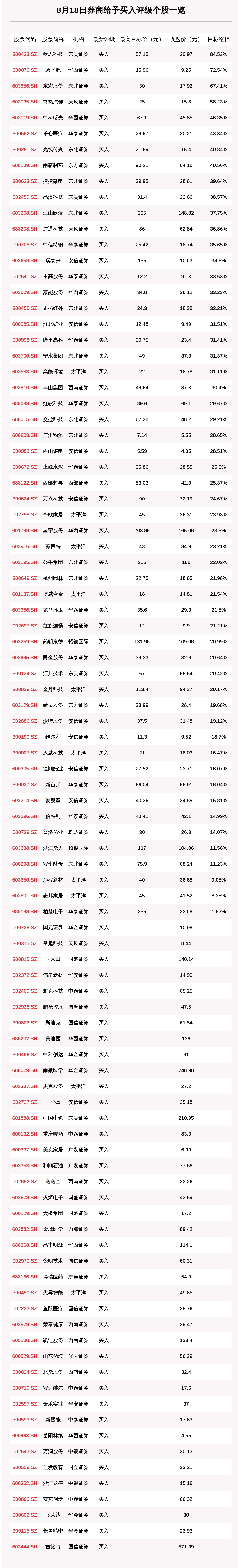 股数|8月18日145只个股获券商关注，蓝思科技目标涨幅达84.53%