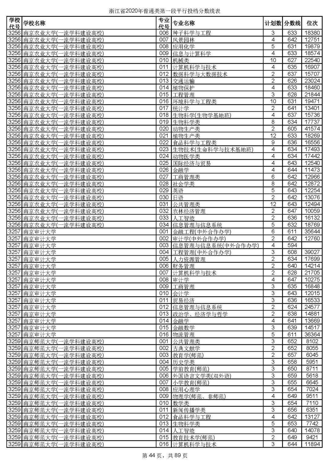 本科|快报! 多省连夜公布本科一批院校投档线! 部分高校分数飙升...