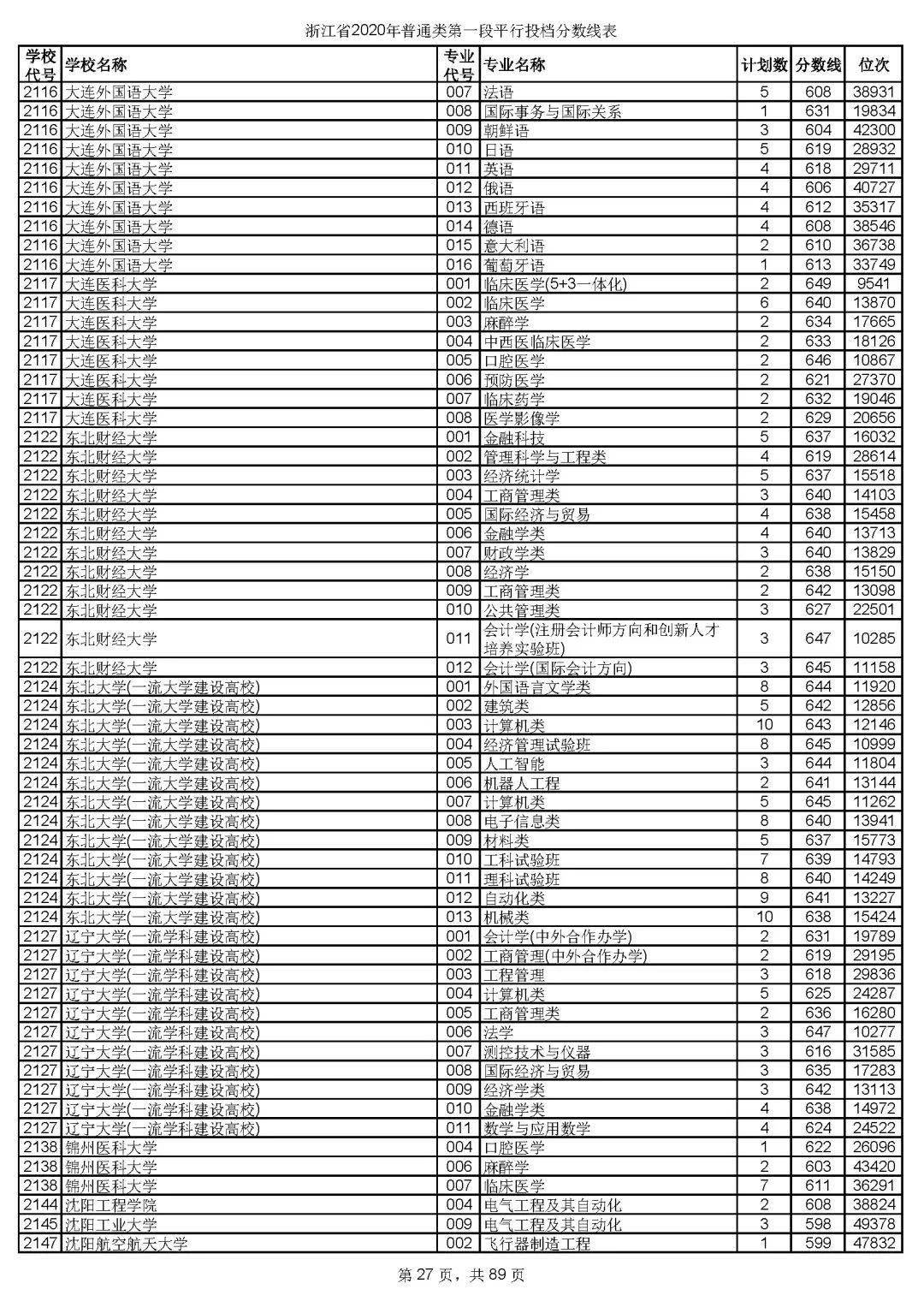 本科|快报! 多省连夜公布本科一批院校投档线! 部分高校分数飙升...