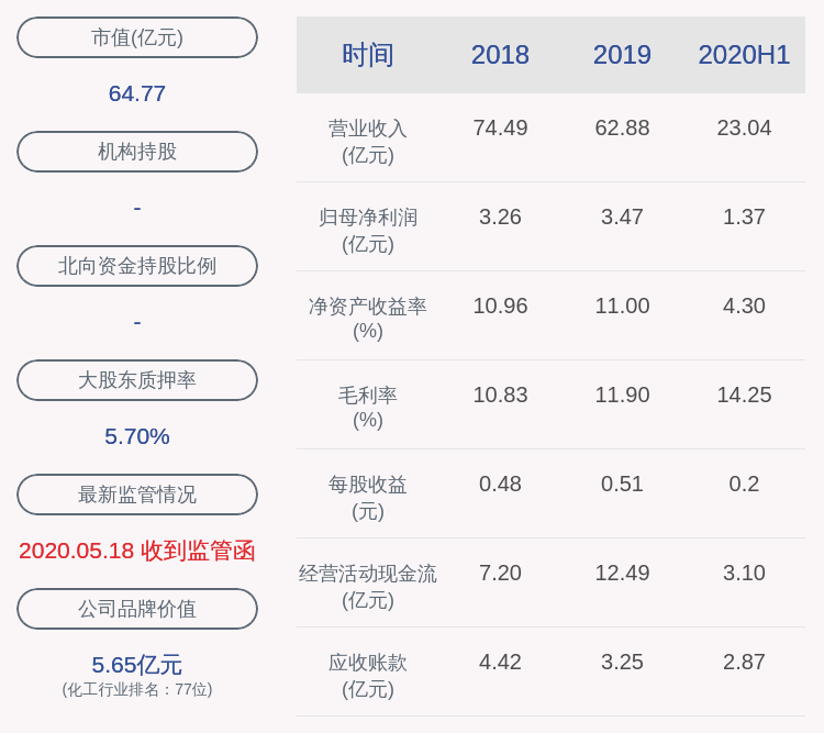 奥克股份：2020年半年度净利润约1.37亿元，同比增加2.77%