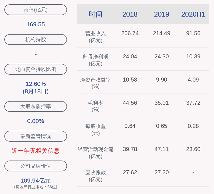 创新|下滑！世茂股份：2020年半年度净利润约10.39亿元，同比下降34.48%