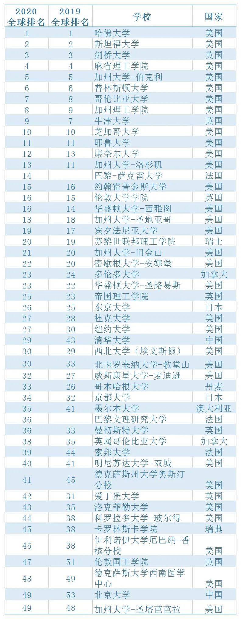 世界软科大学学排名_最新2019软科世界大学排名,TOP100院校美国强势占据(2)