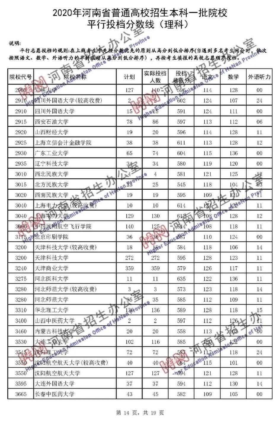 本科|快报! 多省连夜公布本科一批院校投档线! 部分高校分数飙升...