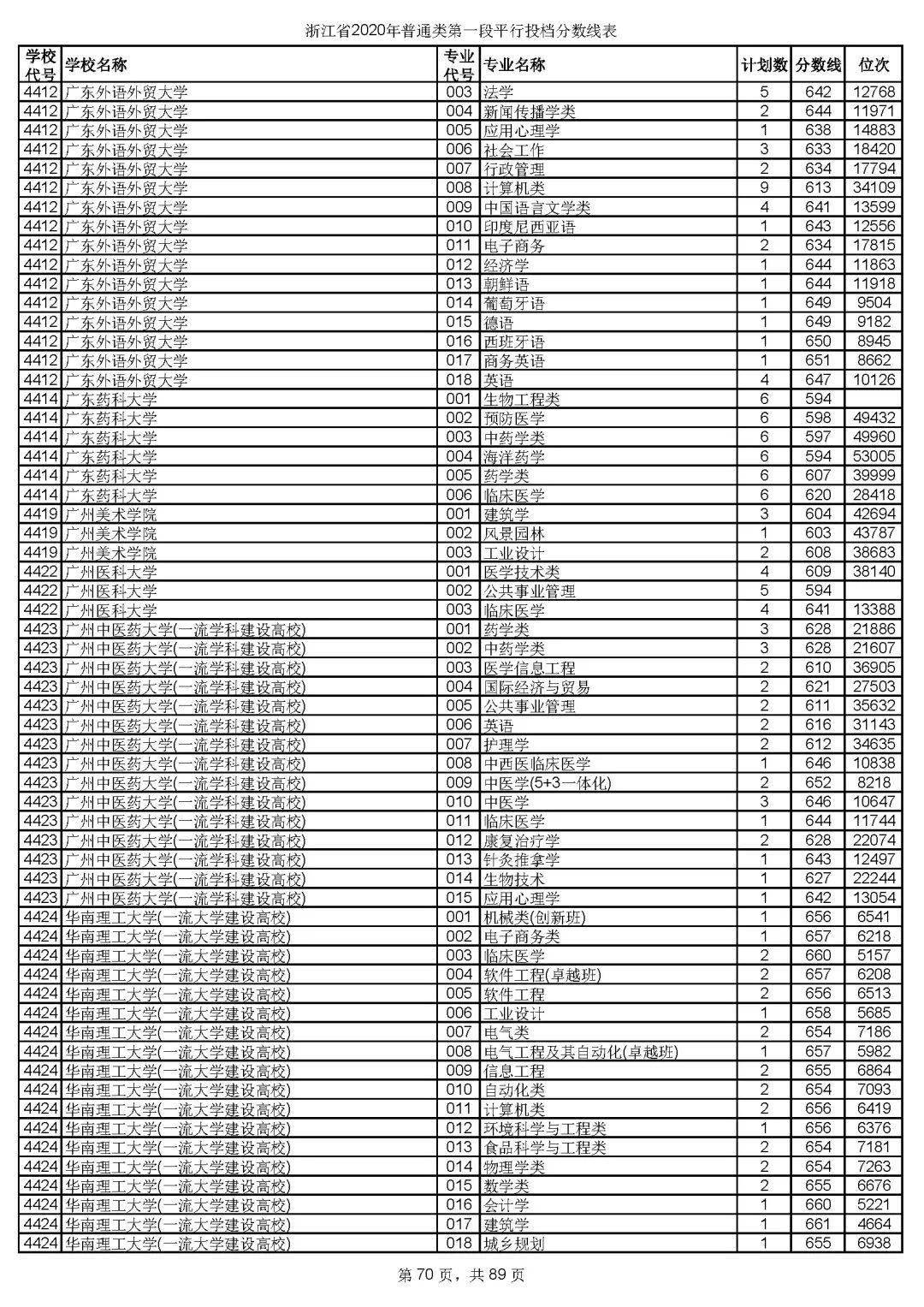 本科|快报! 多省连夜公布本科一批院校投档线! 部分高校分数飙升...