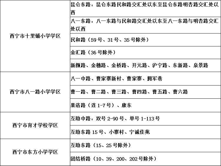 西宁小学排名2020_西宁四区2020年小学学区划分出炉