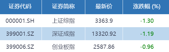 市场|基金收评 | 指数集体飘绿，传媒基金逆市收涨！后市如何投资？