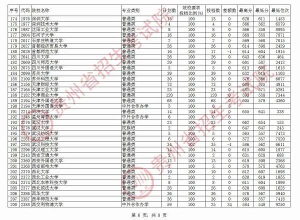 贵州|北大最高712分，清华最高710分！贵州第一批本科院校平行志愿投档情况公布